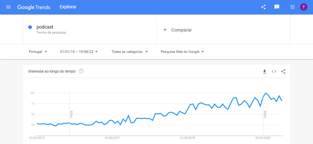 gráfico com a evolução do volume de pesquisas pela keyword podcast